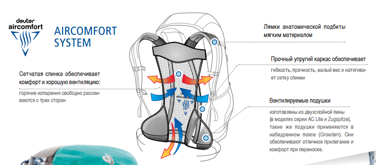 Система Deuter Aircomfort