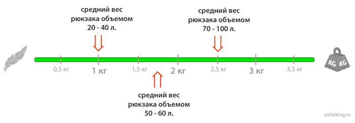 Средний вес рюкзака