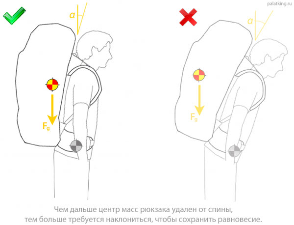 Правильная укладка рюкзака - груз ближе к спине