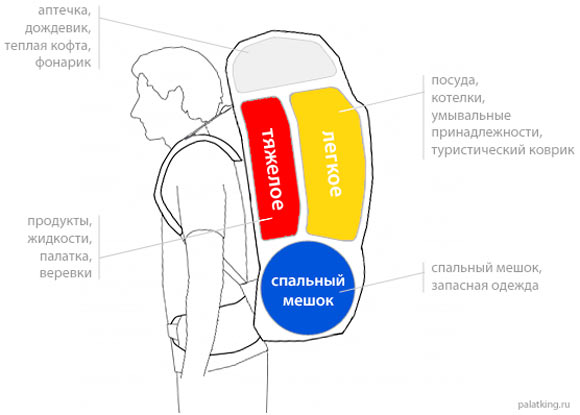 Укладка рюкзака
