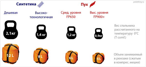 Сравнение веса синтетических и пуховых спальников
