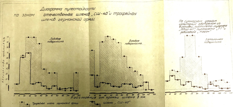 Сравнительная диаграмма пулестойкости по зонам СШ-40 и немецких касок (РГАЭ) - Чья каска была лучше?