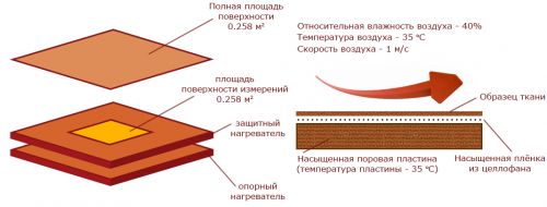 Как работают водонепроницаемые дышащие ткани?