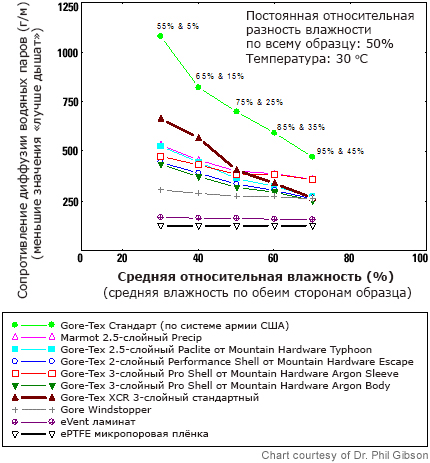 Как работают водонепроницаемые дышащие ткани?